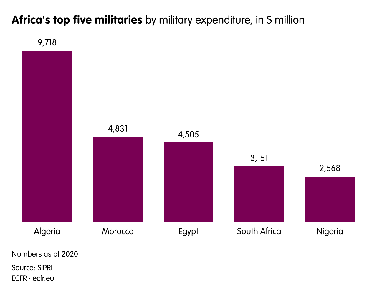 Africa's top five militaries 