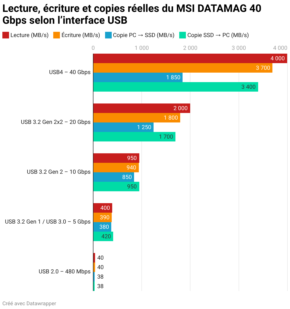 Lecture, écriture et copies réelles du MSI DATAMAG 40 Gbps selon l’interface USB (Barres regroupées)