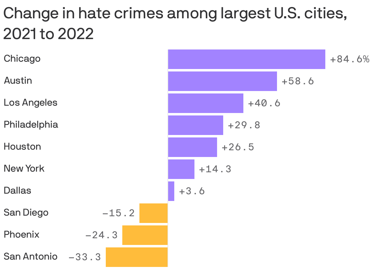 Report: Hate Crimes Surged In Most Big Cities In 2022