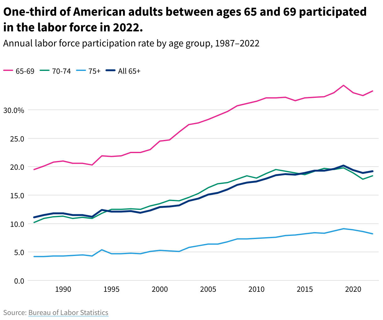 Line chart showing that older Americans are working at higher rates, especially 65-69 year olds.