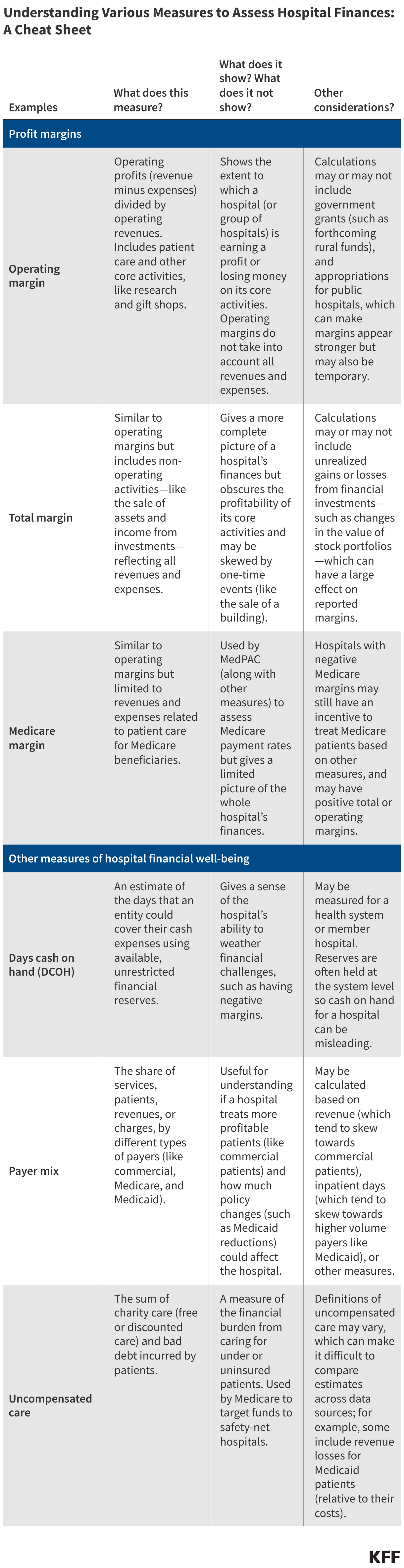 Understanding Various Measures to Assess Hospital Finances: A Cheat Sheet