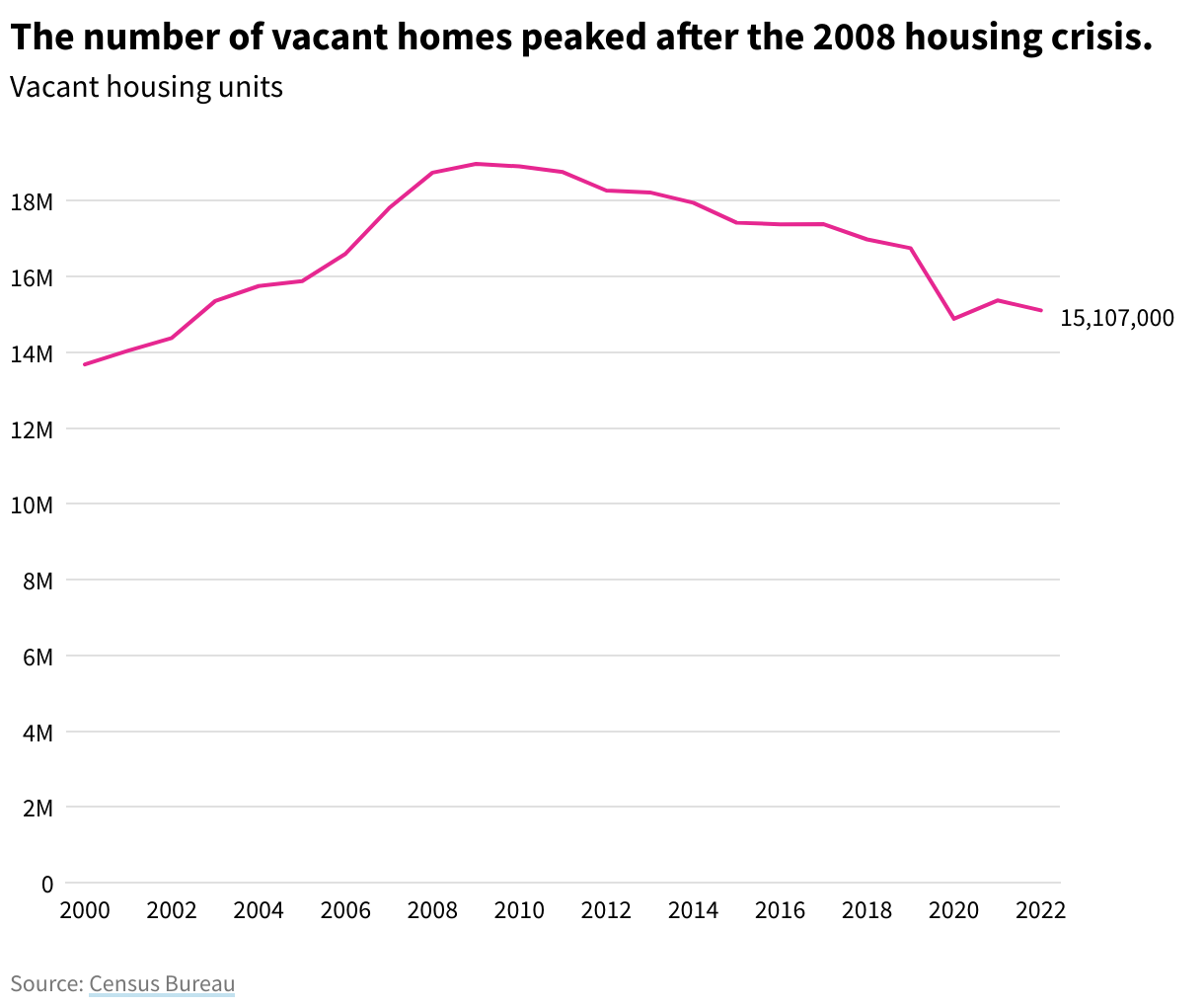 Line chart showing the amount of vacant homes in the US over time with a peak in 2009 following the housing crisis. 