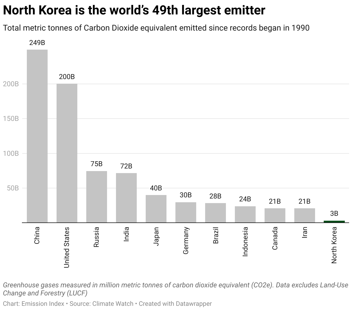 Chart showing the highest emitting countries and North Korea since 1990.