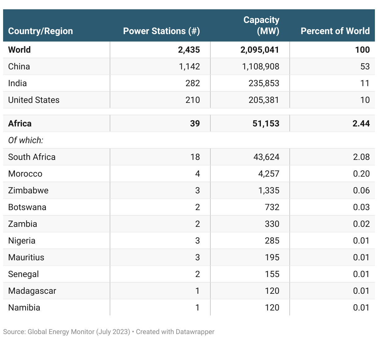 Table of coal power by country and region in Africa.