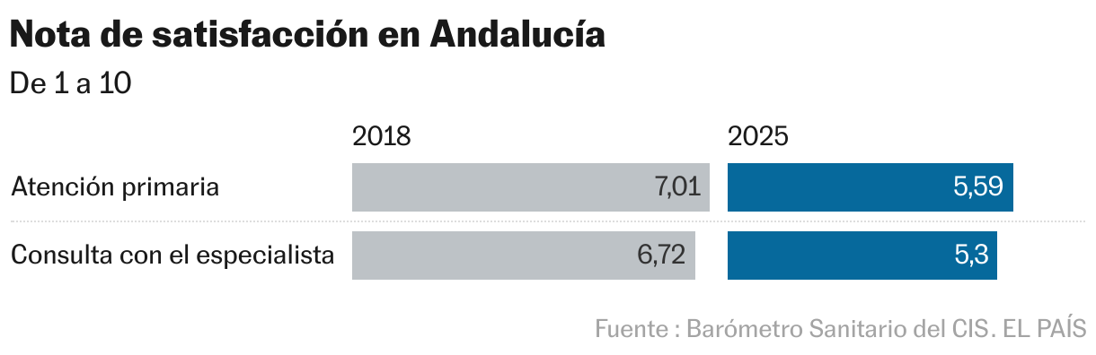 Nota de satisfacción en Andalucía (Barras divididas)