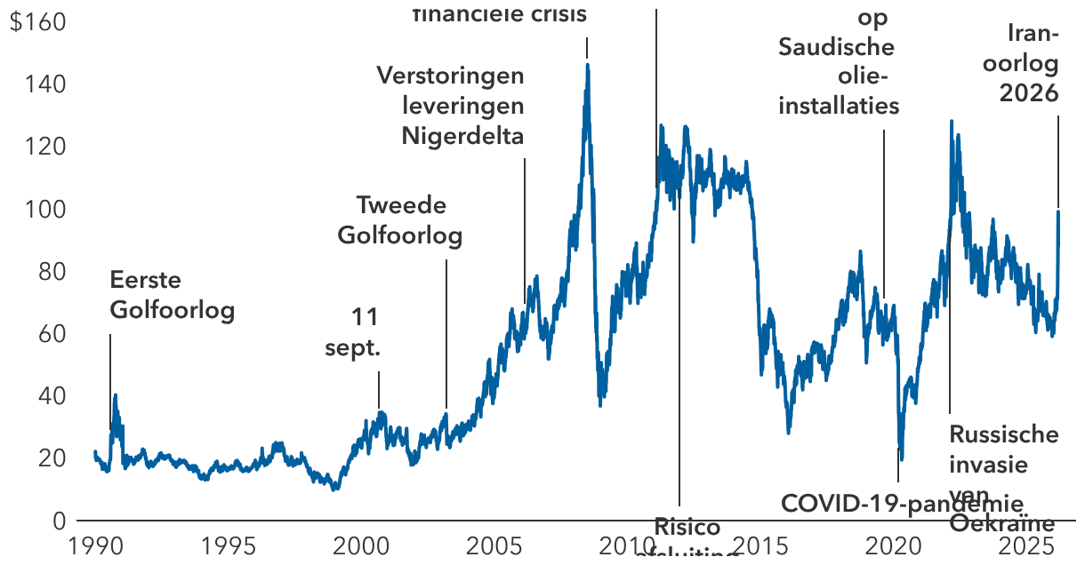 Sinds de jaren 90 zijn er geregeld olieschokken geweest