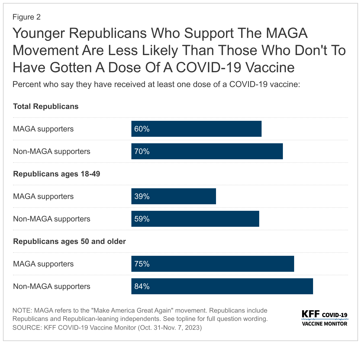 Younger Republicans Who Support The MAGA Movement Are Less Likely Than Those Who Don't To Have Gotten A Dose Of A COVID-19 Vaccine data chart