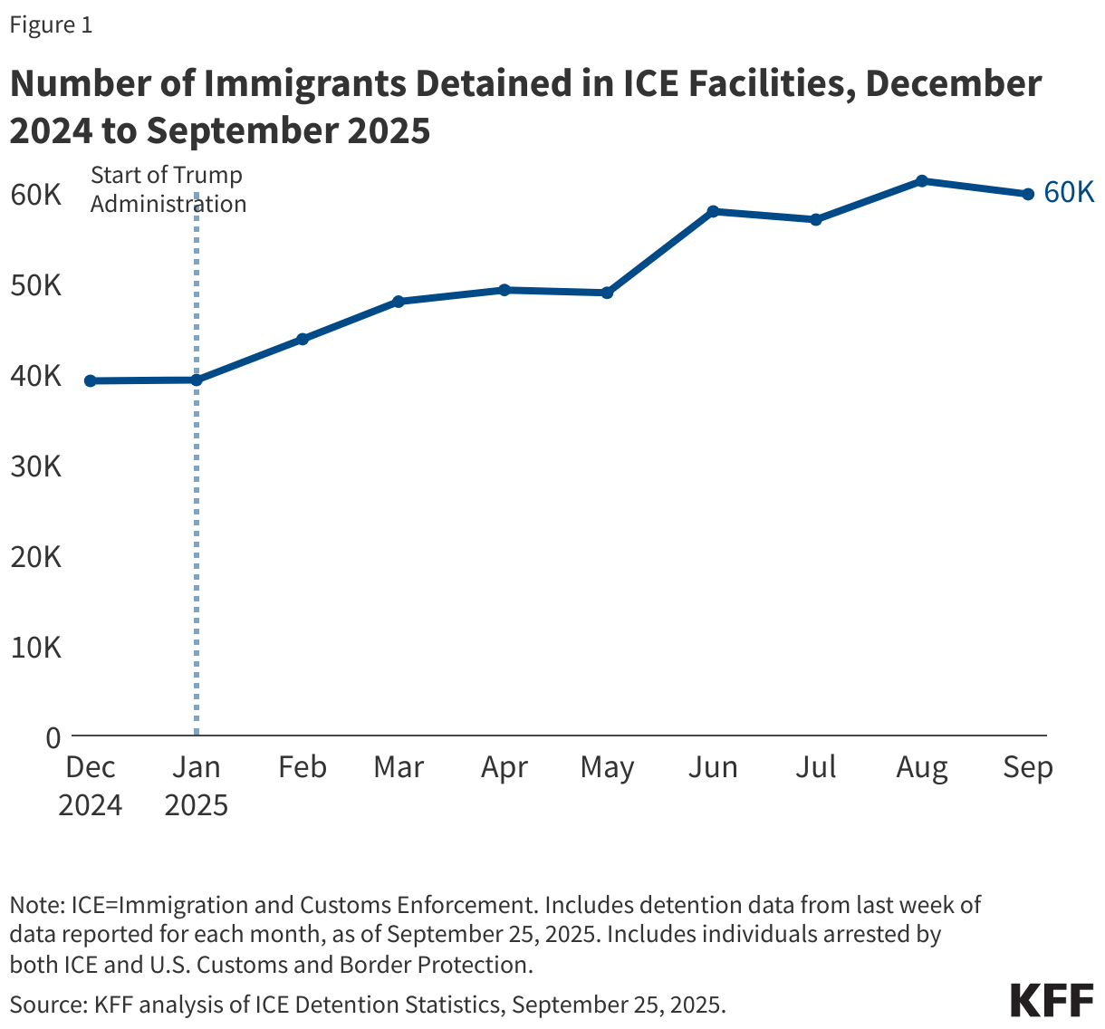 Number of Immigrants Detained in ICE Facilities, December 2024 to September 2025