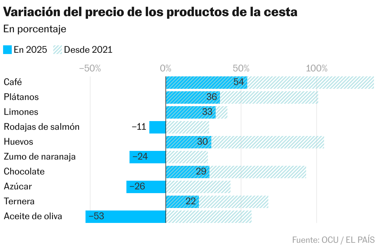 Variación del precio de los productos de la cesta (Gráfico de barras)