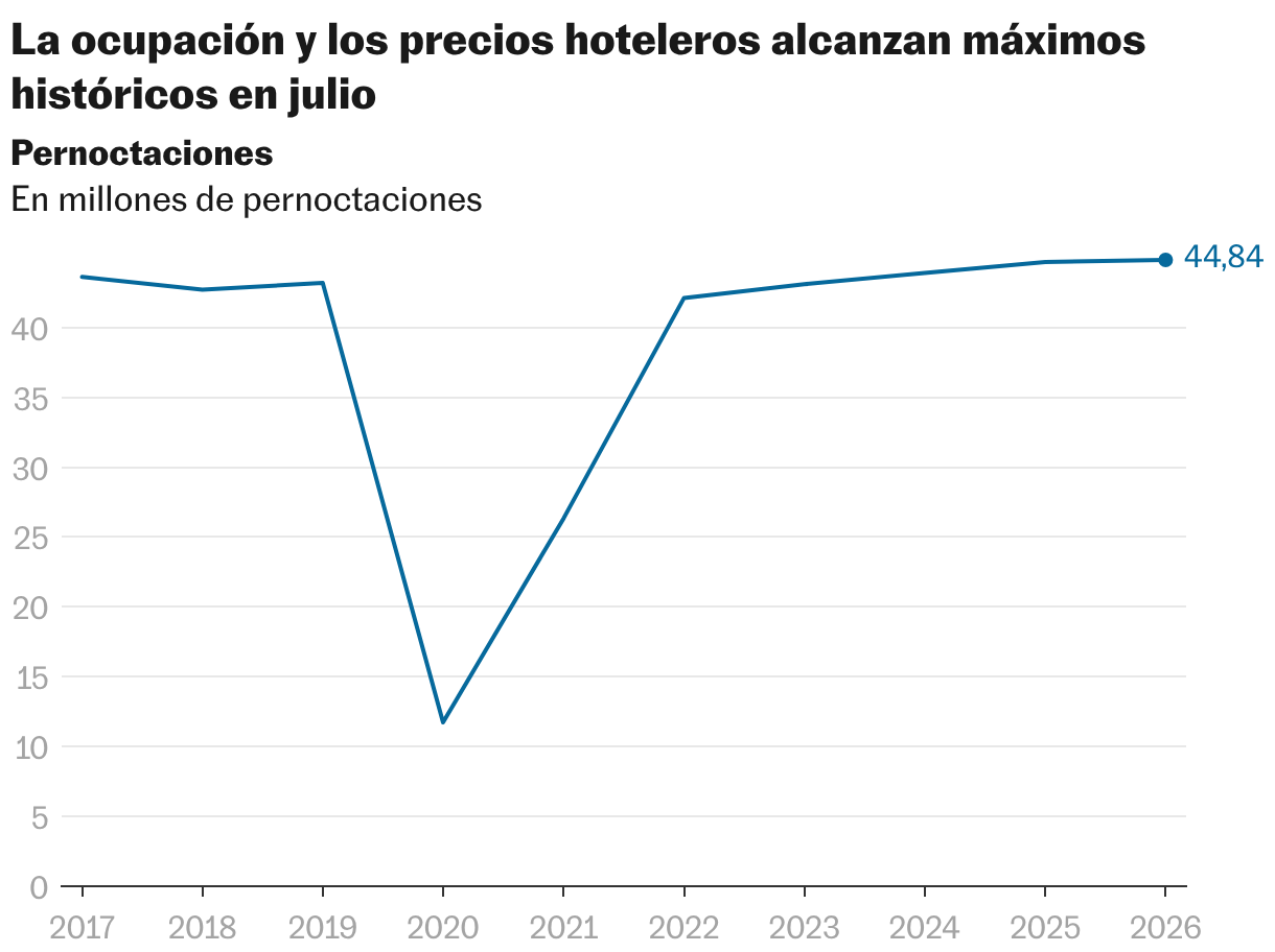 La ocupación y los precios hoteleros alcanzan máximos históricos en julio (Líneas)