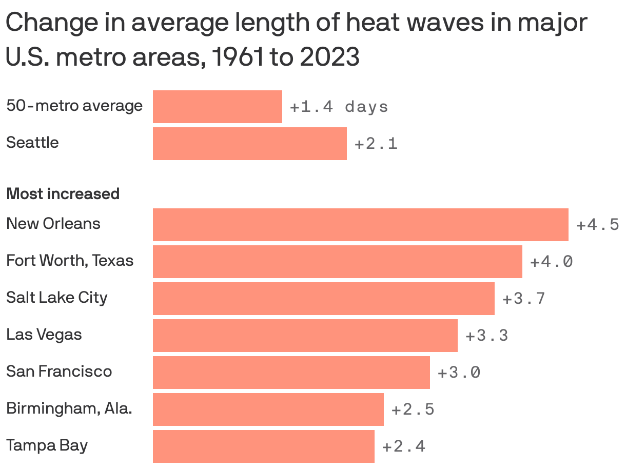 Bar chart showing change in the average length of heat waves in 50 major U.S. metro areas from 1961 to 2023. Overall, heat waves in big cities are getting 1.4 days longer, with the greatest increases in New Orleans (4.5 days longer), followed by Fort Worth, Texas (4 days) and Salt Lake City (3.7 days). In Seattle, heat waves have gotten 2.1 days longer.