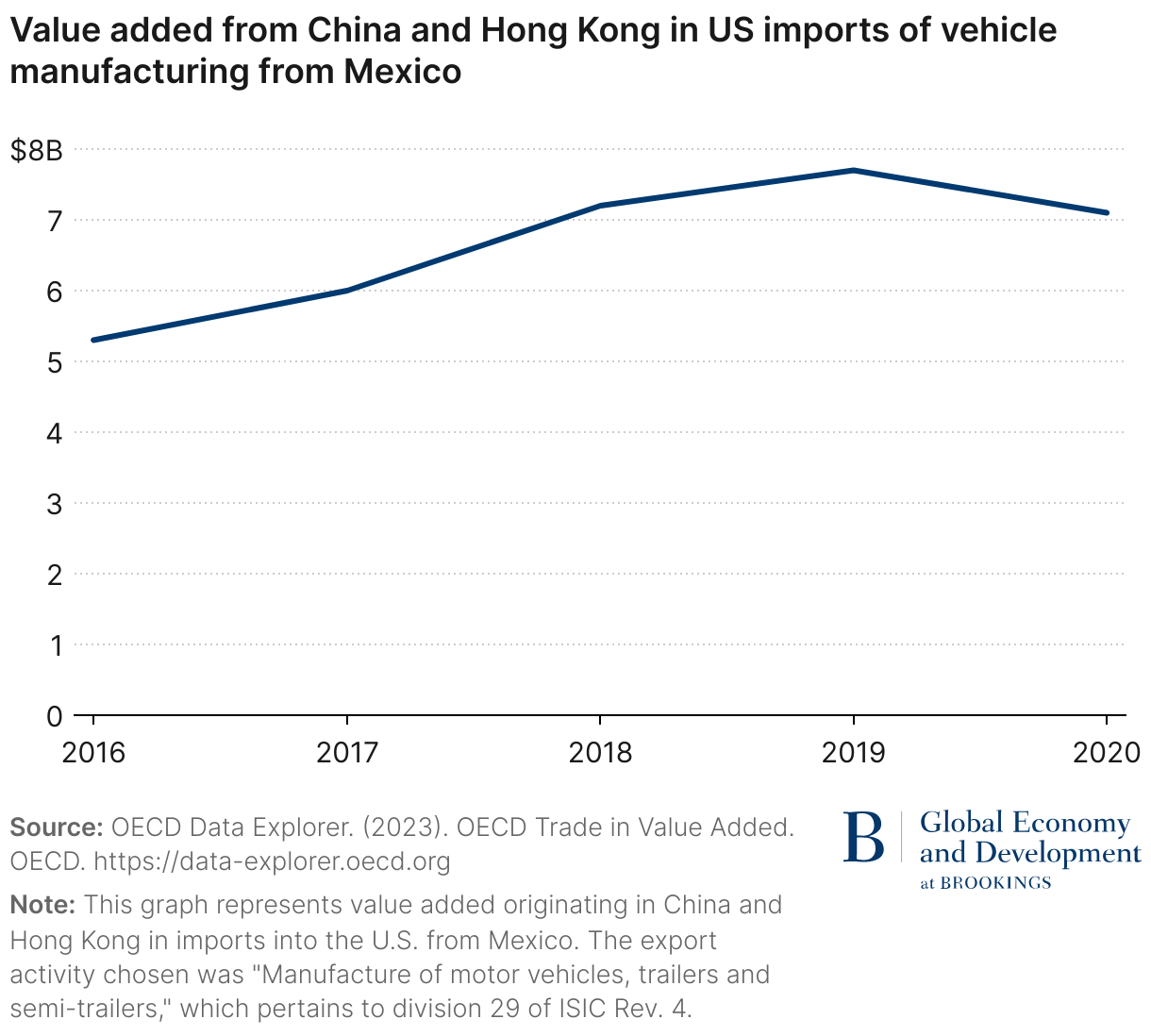 Value added from China and Hong Kong in US imports of vehicle manufacturing from Mexico (Line chart)