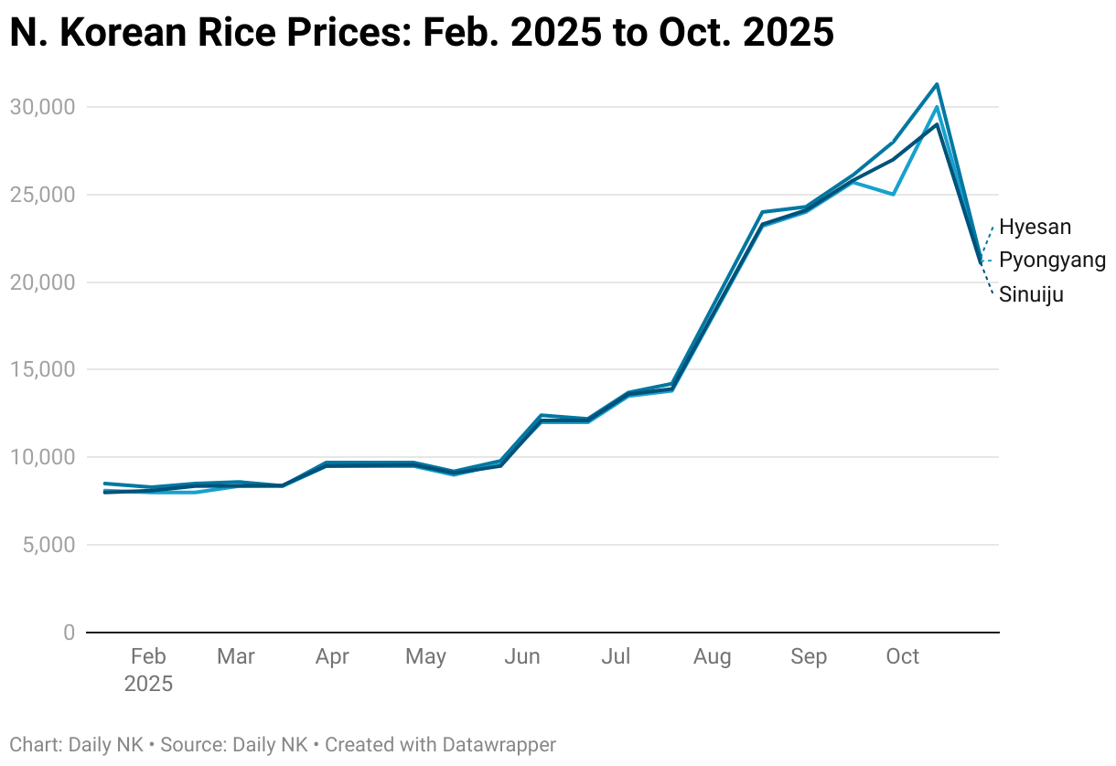 N. Korean Rice Prices: Feb. 2025 to Oct. 2025 (Line chart)