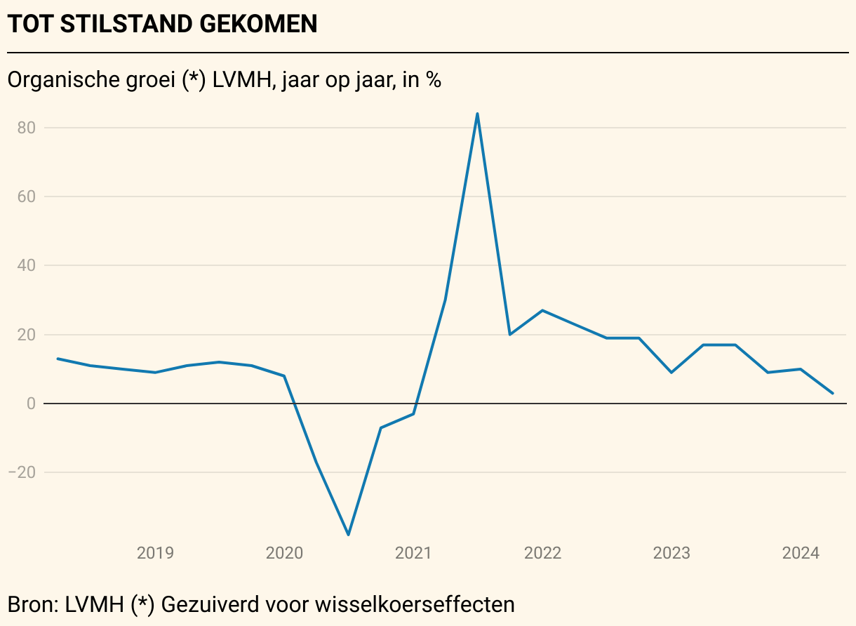 Inflatie raakt nu ook wereldleider in luxe LVMH | De Tijd