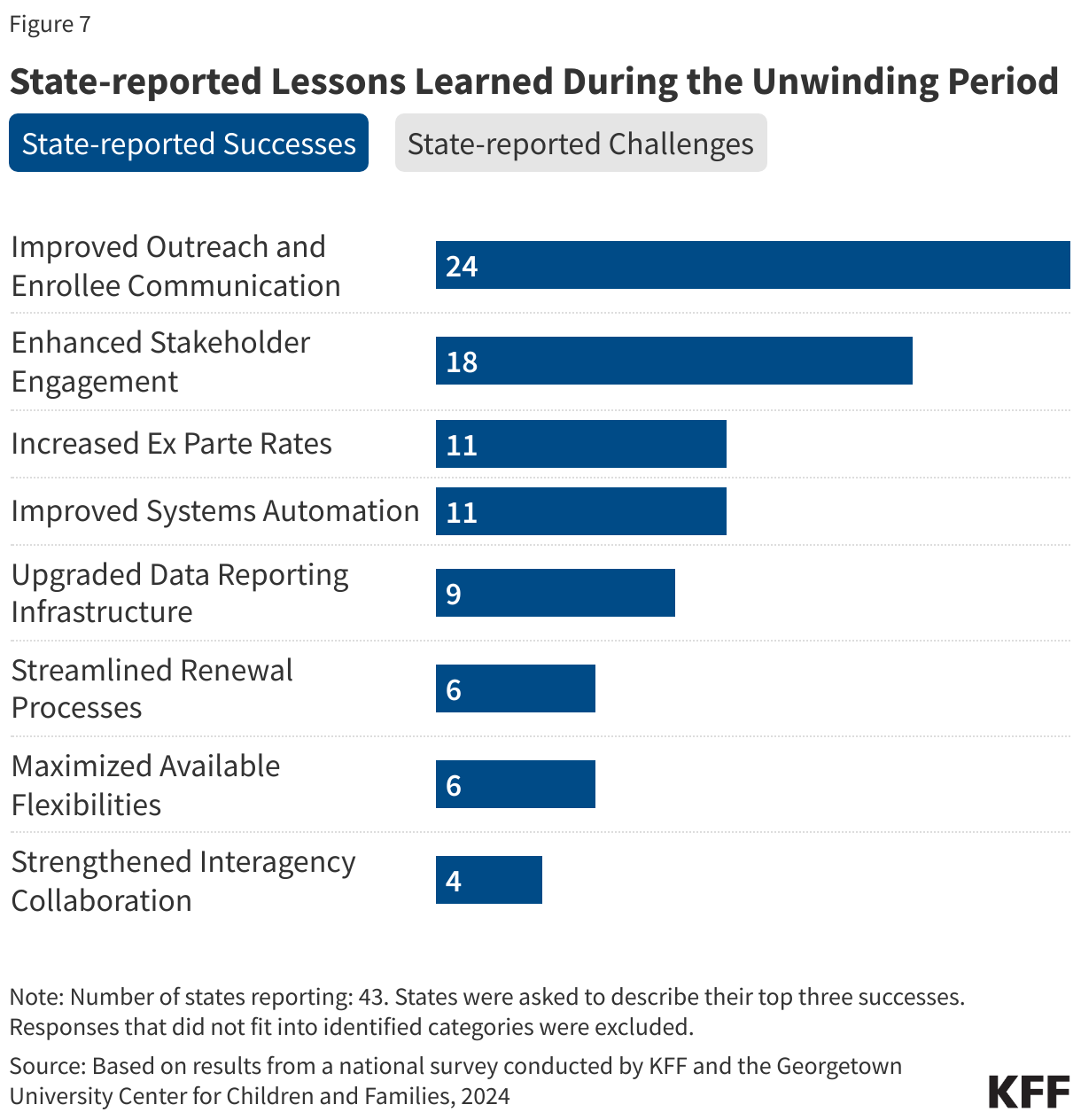 State-reported Lessons Learned During the Unwinding Period data chart