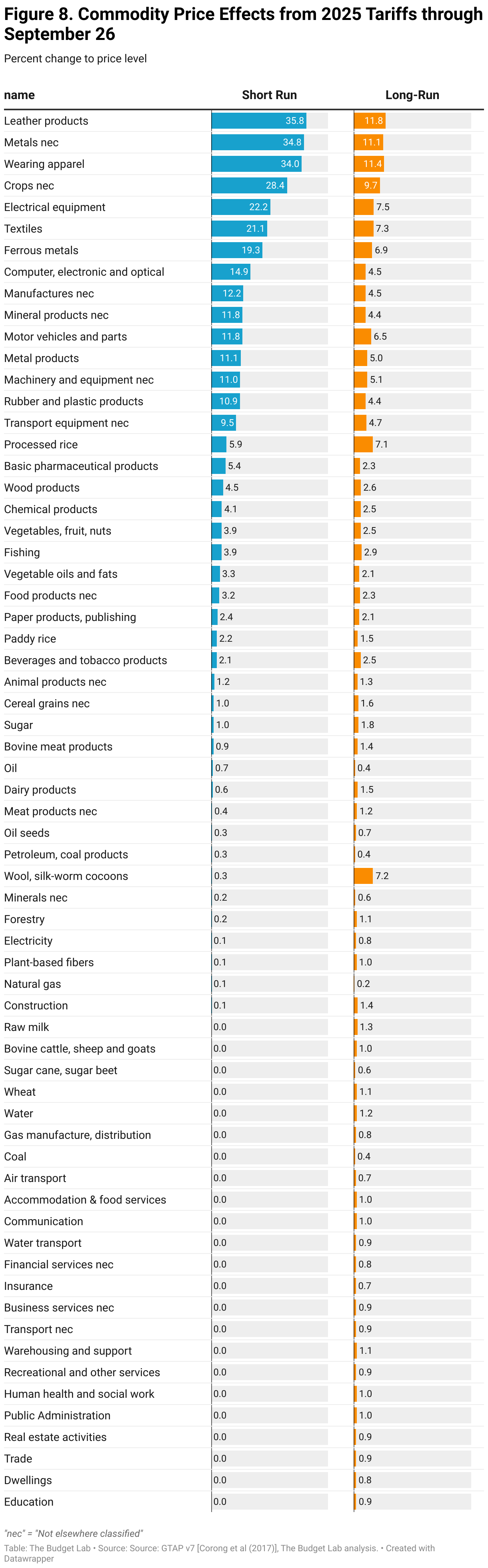 Figure 8. Commodity Price Effects from 2025 Tariffs through September 26 (Table)