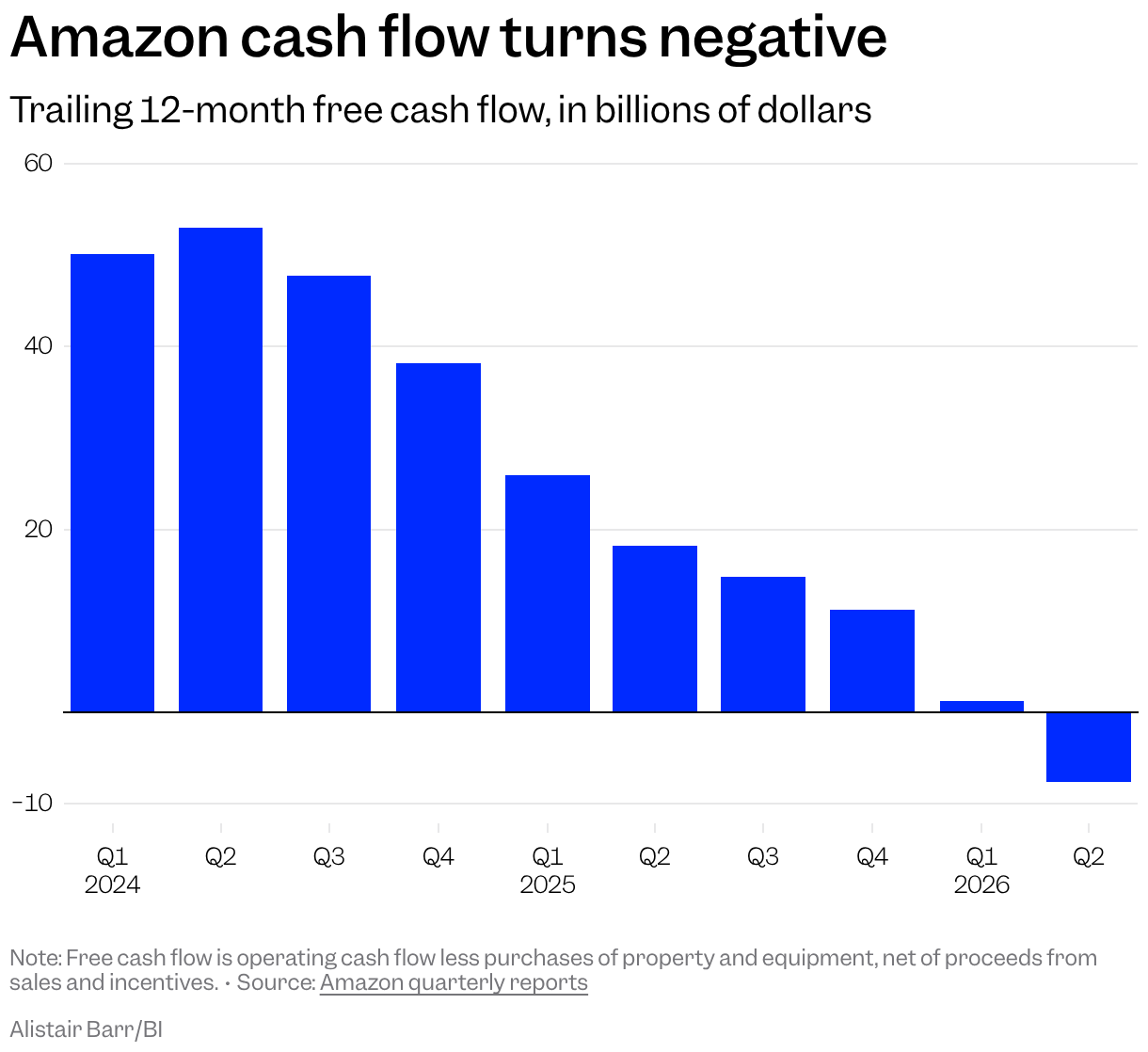 Column chart of Amazon’s trailing 12-month free cash flow at all 10 quarter-ends from Q1 2024 through Q2 2026. It starts at $50.149 billion, peaks at $52.973 billion in Q2 2024, and declines to negative $7.604 billion in Q2 2026.
