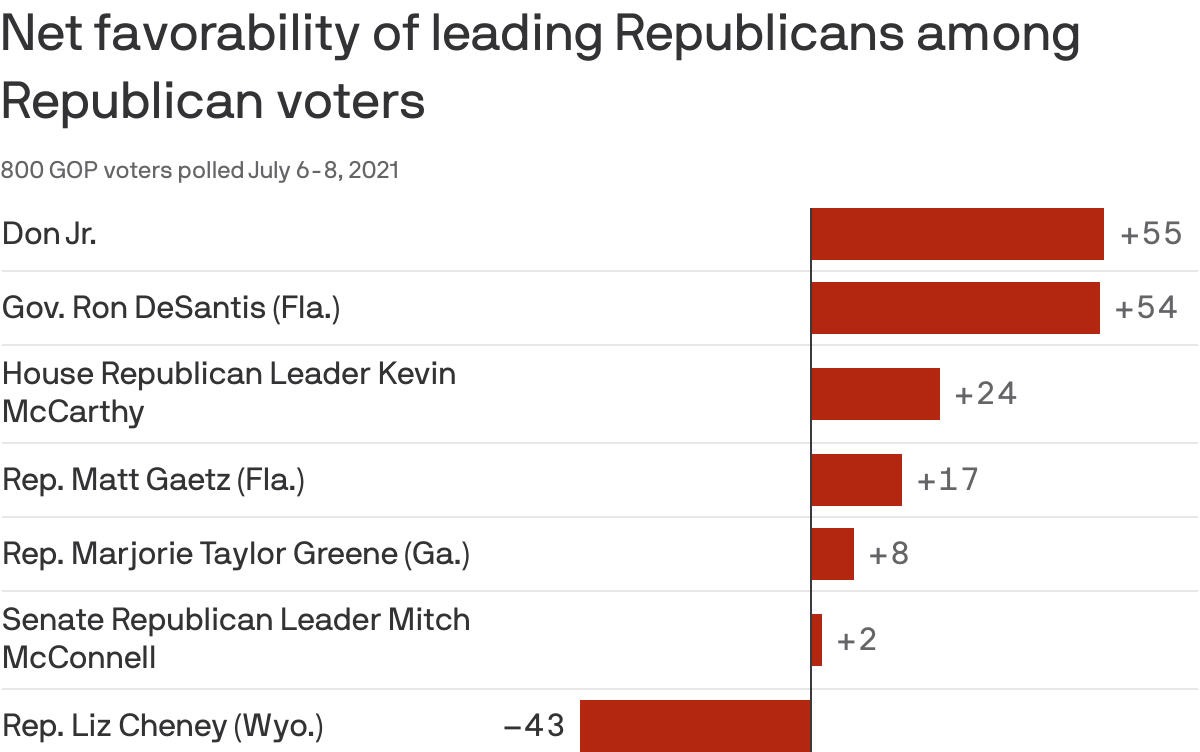 Net favorability of leading Republicans among Republican voters