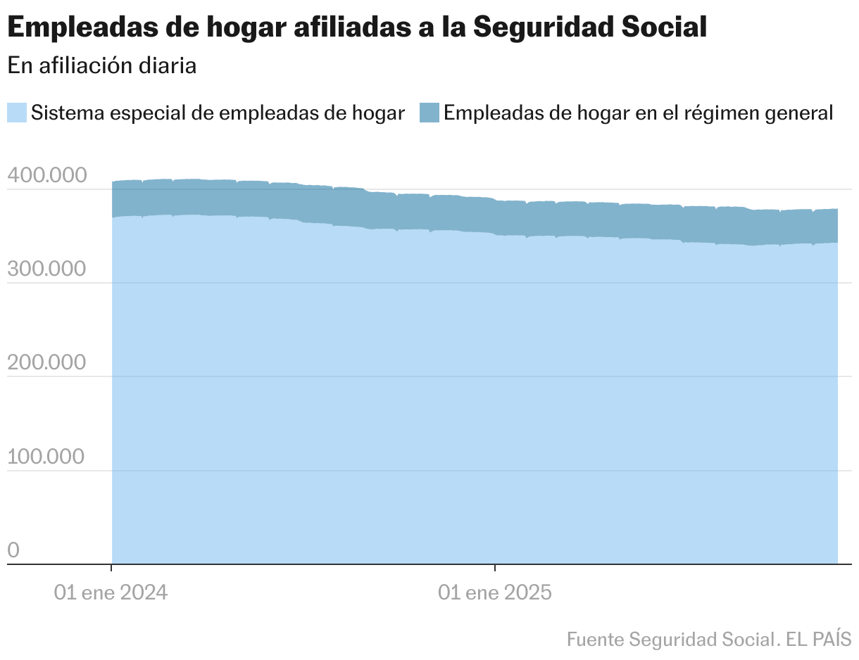 Trabalhadores domésticos associados à segurança social (gráfico de áreas)