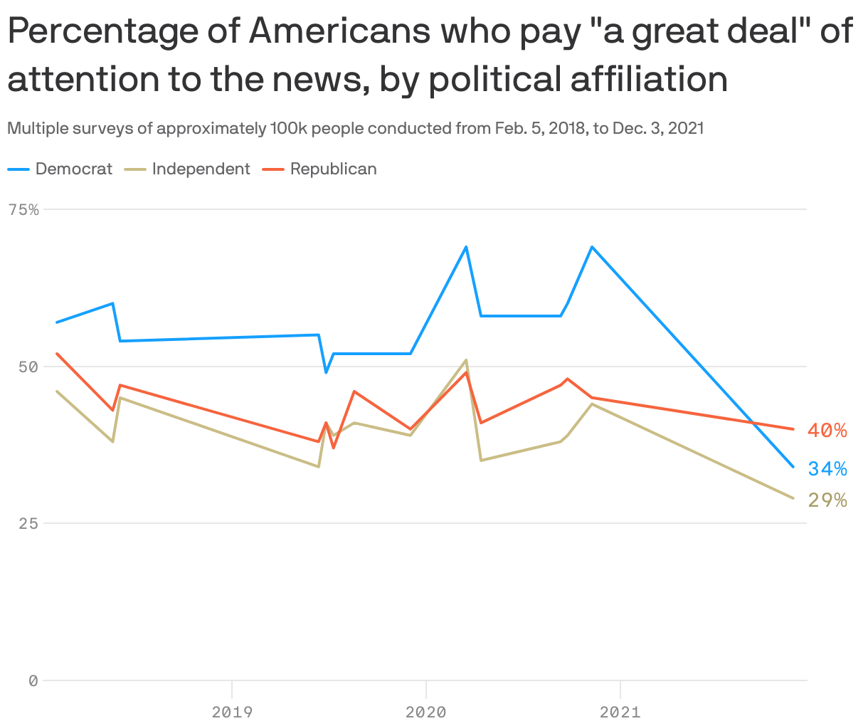 Percentage of Americans who pay "a great deal" of attention to the news, by political affiliation