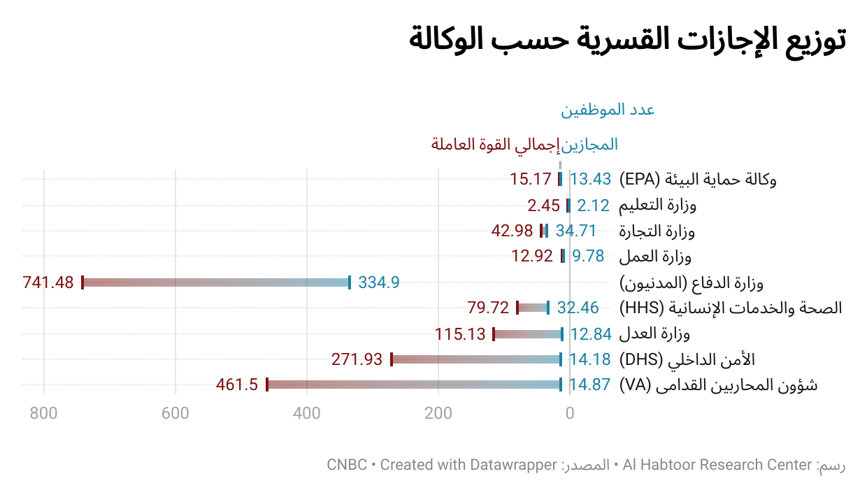 توزيع الإجازات القسرية حسب الوكالة (Range Plot)