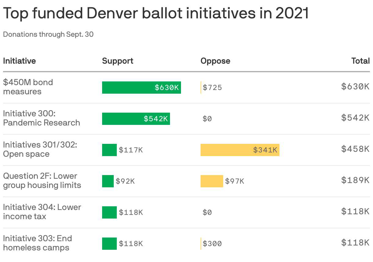 Top funded Denver ballot initiatives in 2021