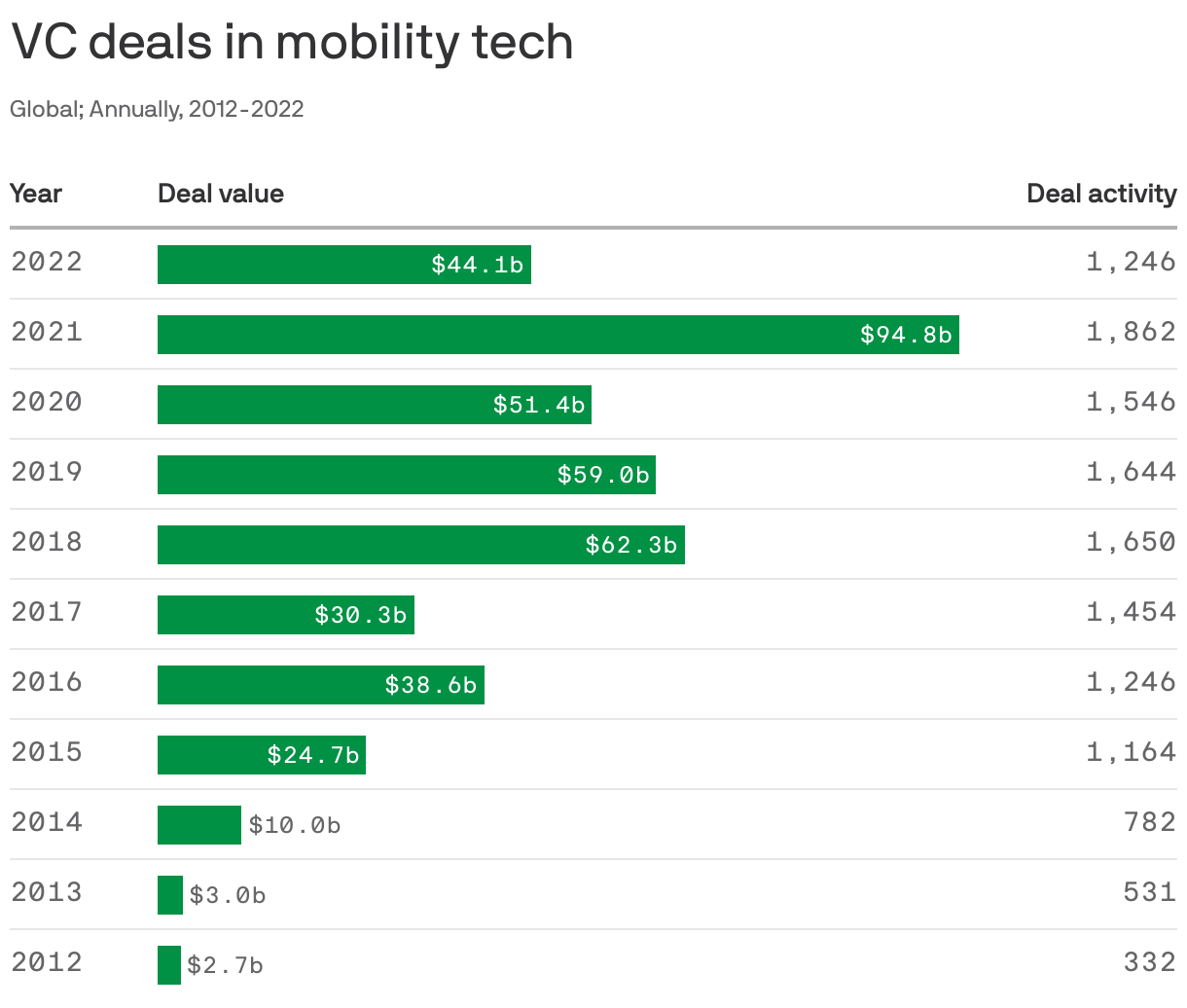 VC deals in mobility tech