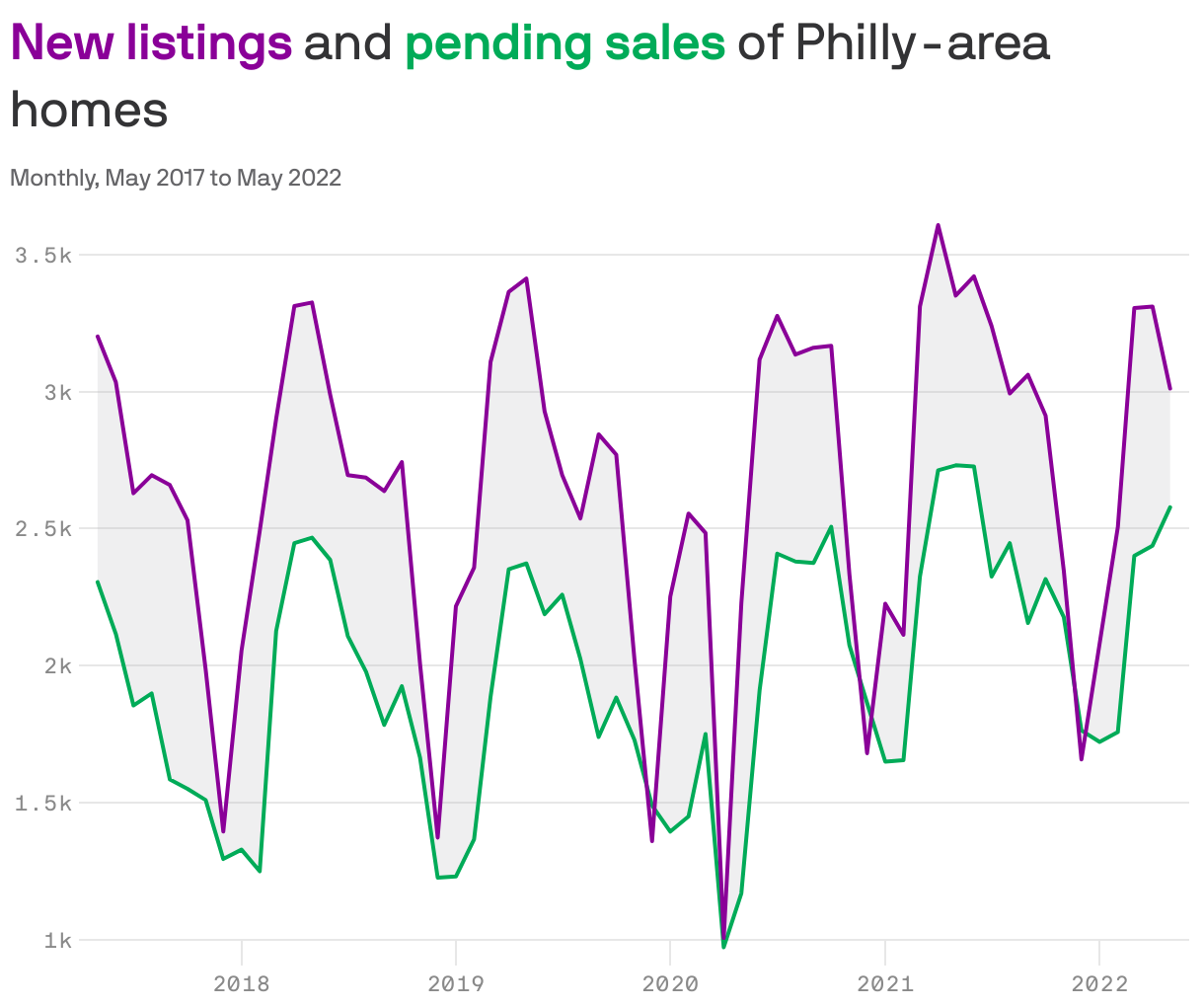 <b style='color: #8a0098'>New listings</b> and <b style='color: #00ab58'>pending sales</b> of Philly-area homes