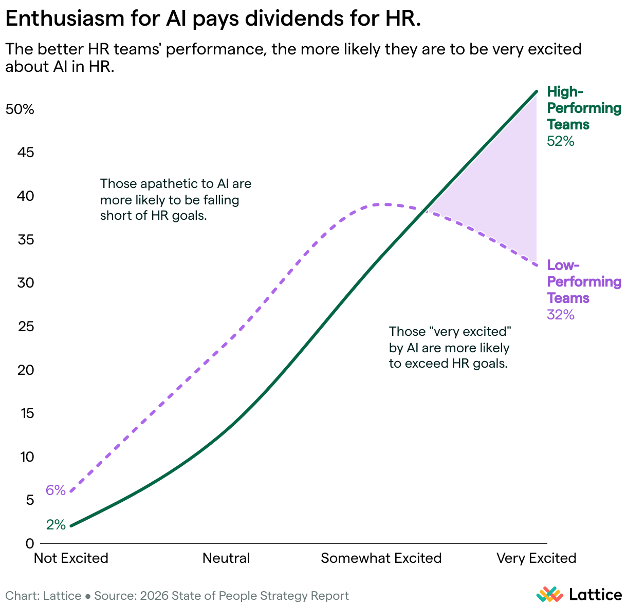 Line chart titled “Enthusiasm for AI pays dividends for HR.” High-performing teams: 2% not excited, rising steadily to 52% very excited. Low-performing teams: 6% not excited, peaking around 39% somewhat excited, dropping to 32% very excited. Key insight: Teams most excited about AI are far more likely to be high-performing, while teams apathetic to AI tend to underperform.