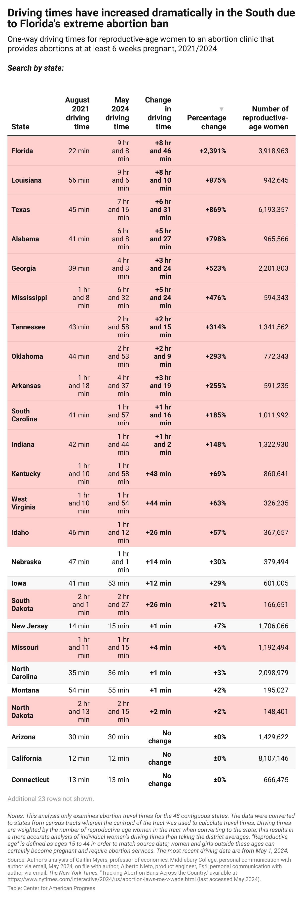 A table comparing driving times to abortion clinics in the 48 contiguous states in August 2021 and in May 2024, showing that driving times increased by more than 500 percent in five states in the South. 