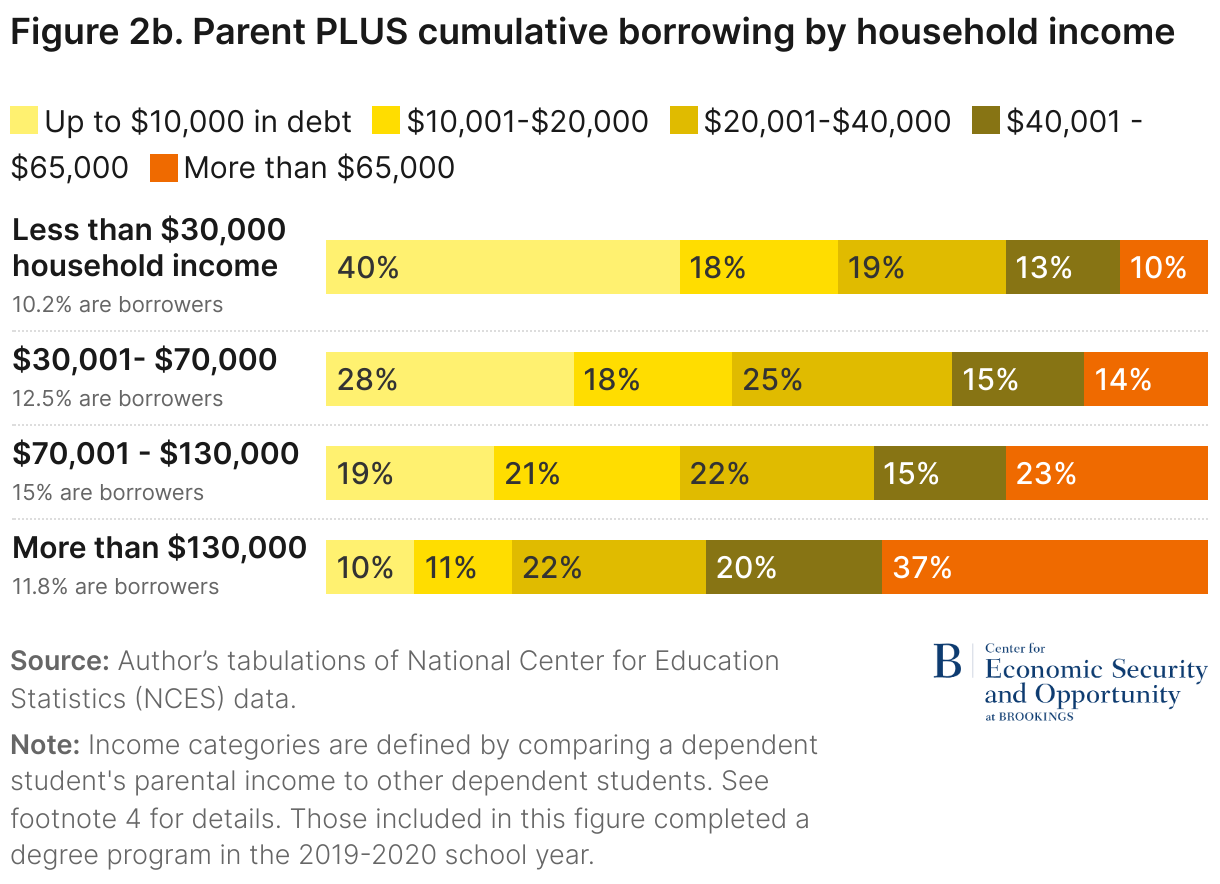 Figure 2b. Parent PLUS cumulative borrowing by household income (Stacked Bars)