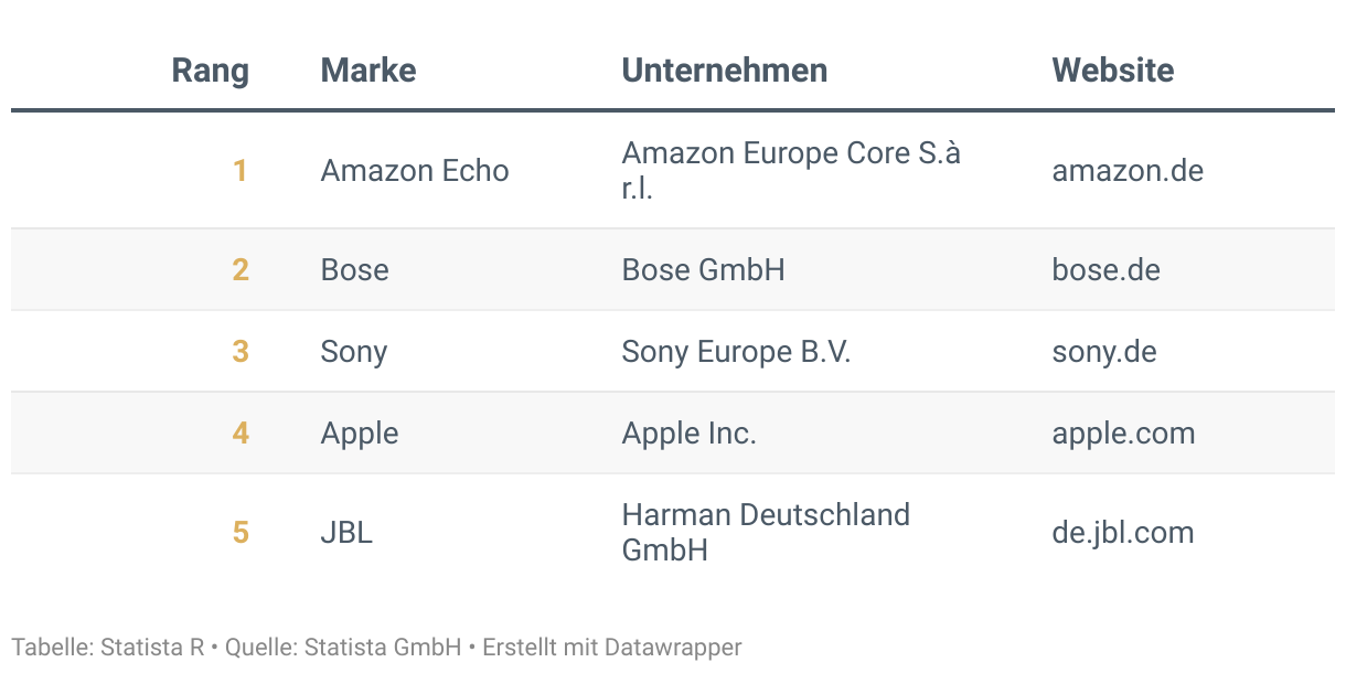 Ranking der Besten Marken Deutschlands 2024, Kategorie Smarte Lautsprecher