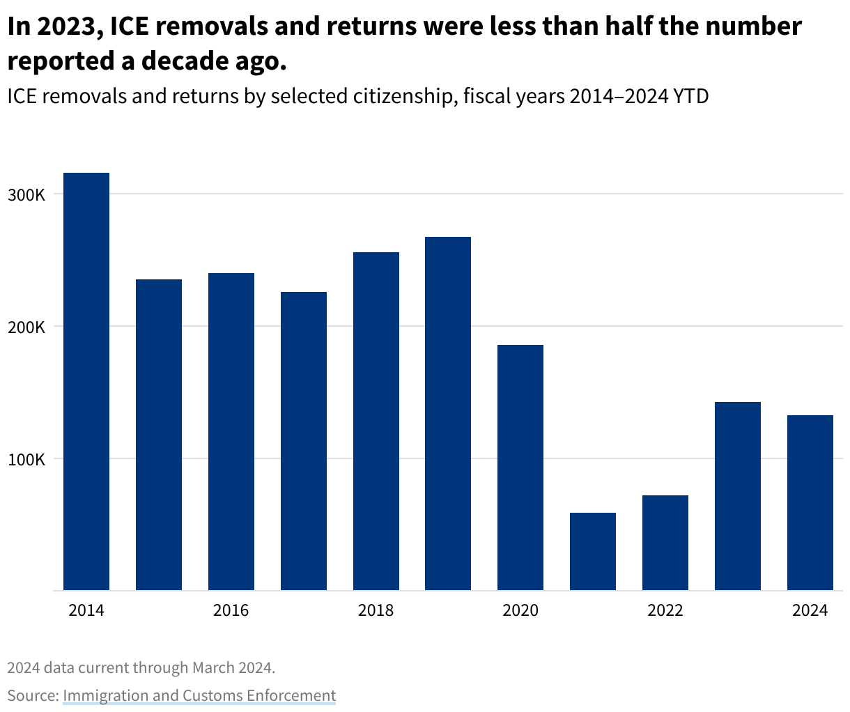 A column chart showing the number of ICE removals and returns by people, grouped by citizenship, between 2014 and 2024.