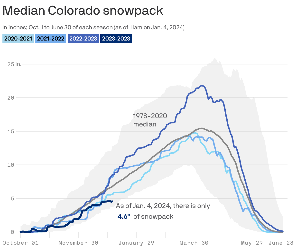 Median Colorado snowpack
