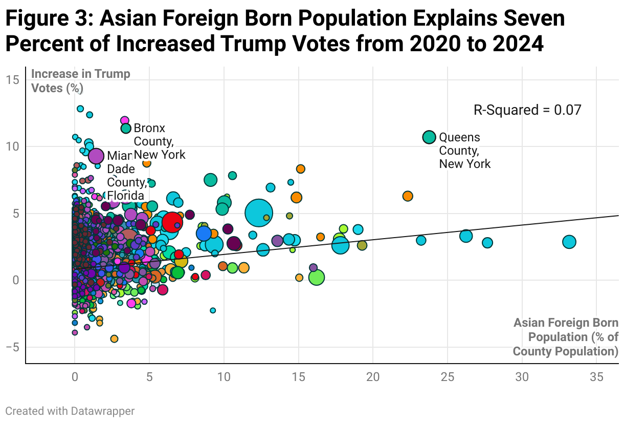 Figure 3: Asian Foreign Born Population Explains Seven Percent of Increased Trump Votes from 2020 to 2024
