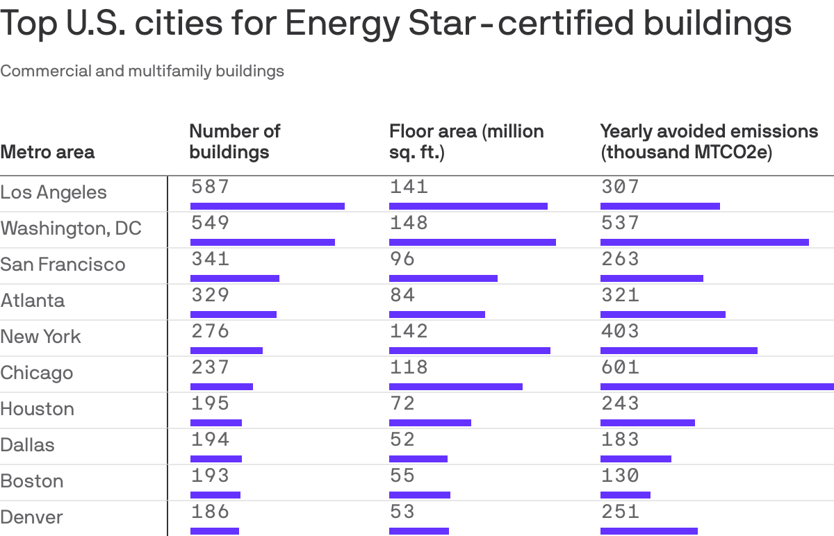 Top U.S. cities for Energy Star-certified buildings
