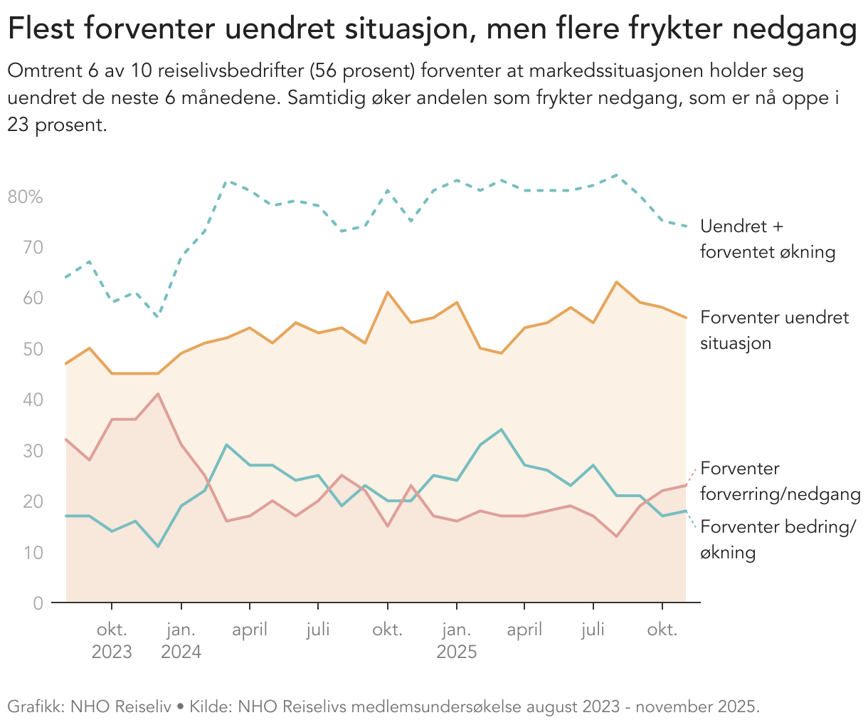 Flest forventer uendret situasjon, men flere frykter nedgang (Line chart)