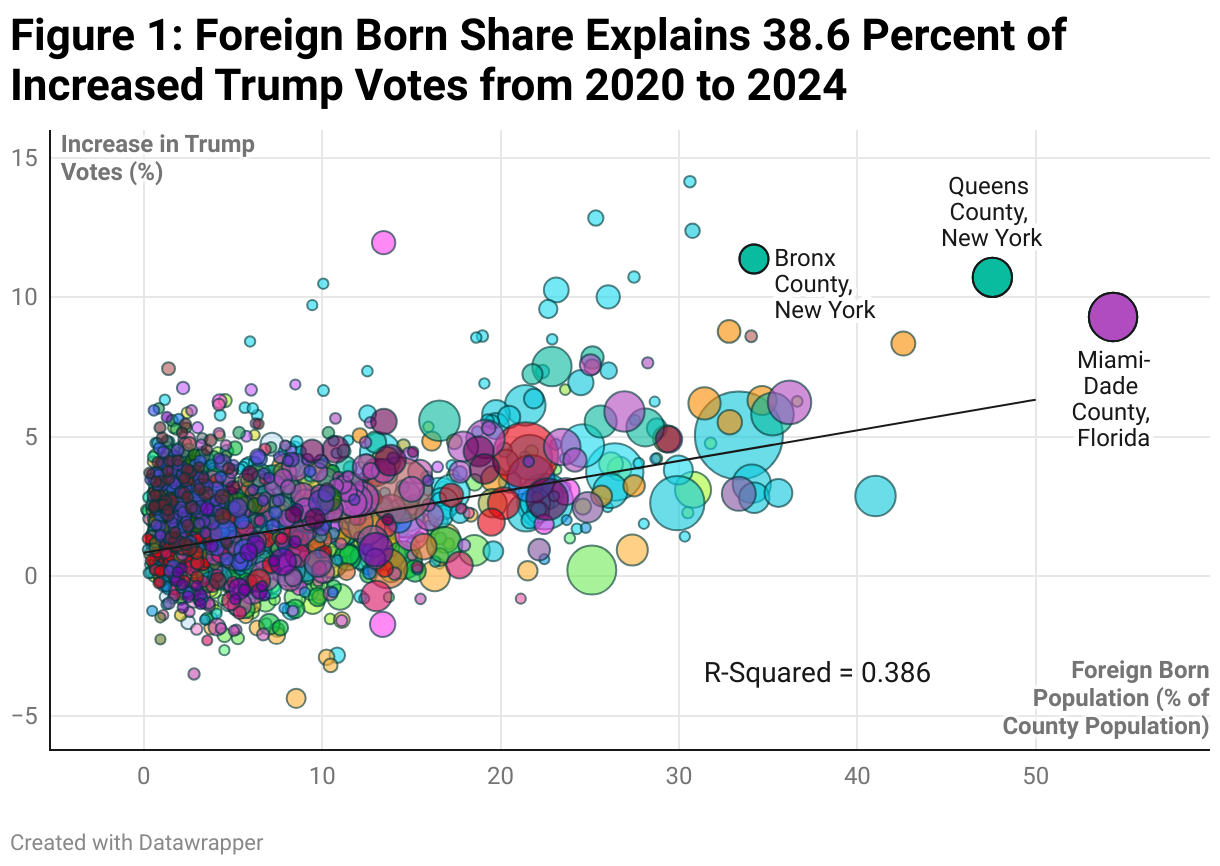 Figure 1: Foreign Born Share Explains 38.6 Percent of Increased Trump Votes from 2020 to 2024