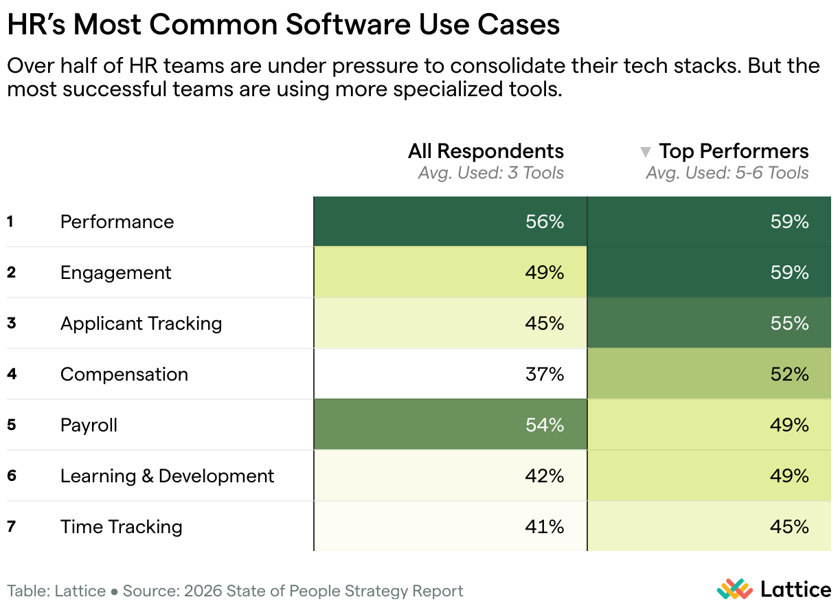 Table-style chart titled “HR’s Most Common Software Use Cases.” All respondents (avg. 3 tools): Performance 56%, Engagement 49%, Applicant tracking 45%, Compensation 37%, Payroll 54%, Learning &amp; development 42%, Time tracking 41%. Top performers (avg. 5–6 tools): Performance 59%, Engagement 59%, Applicant tracking 55%, Compensation 52%, Payroll 49%, Learning &amp; development 49%, Time tracking 45%. Key insight: Top-performing HR teams use more specialized tools,