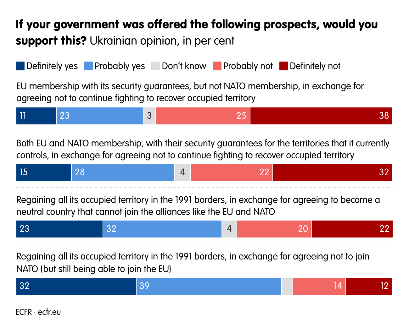 If your government was offered the following prospects, would you support this?