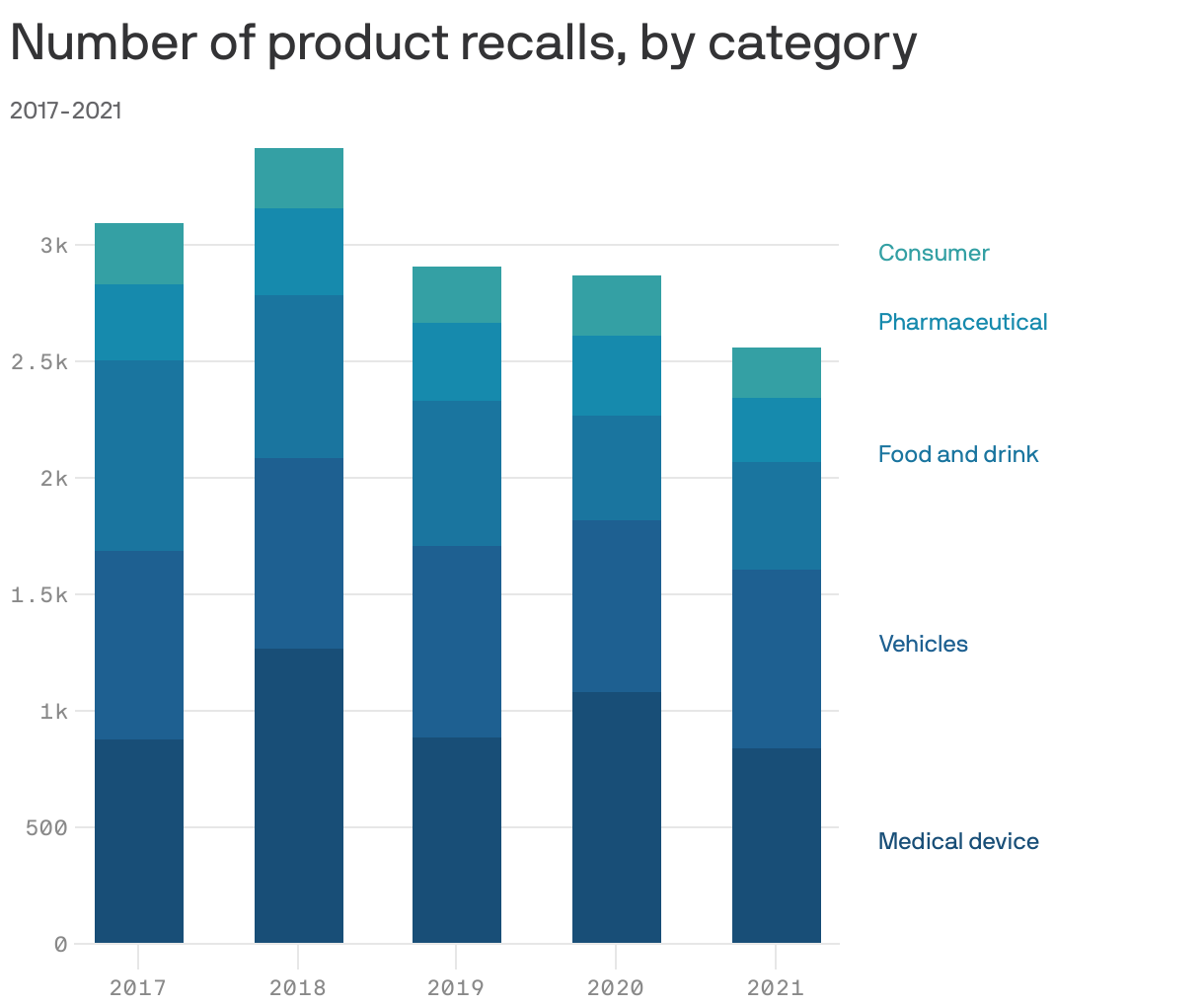 Number of product recalls, by category 