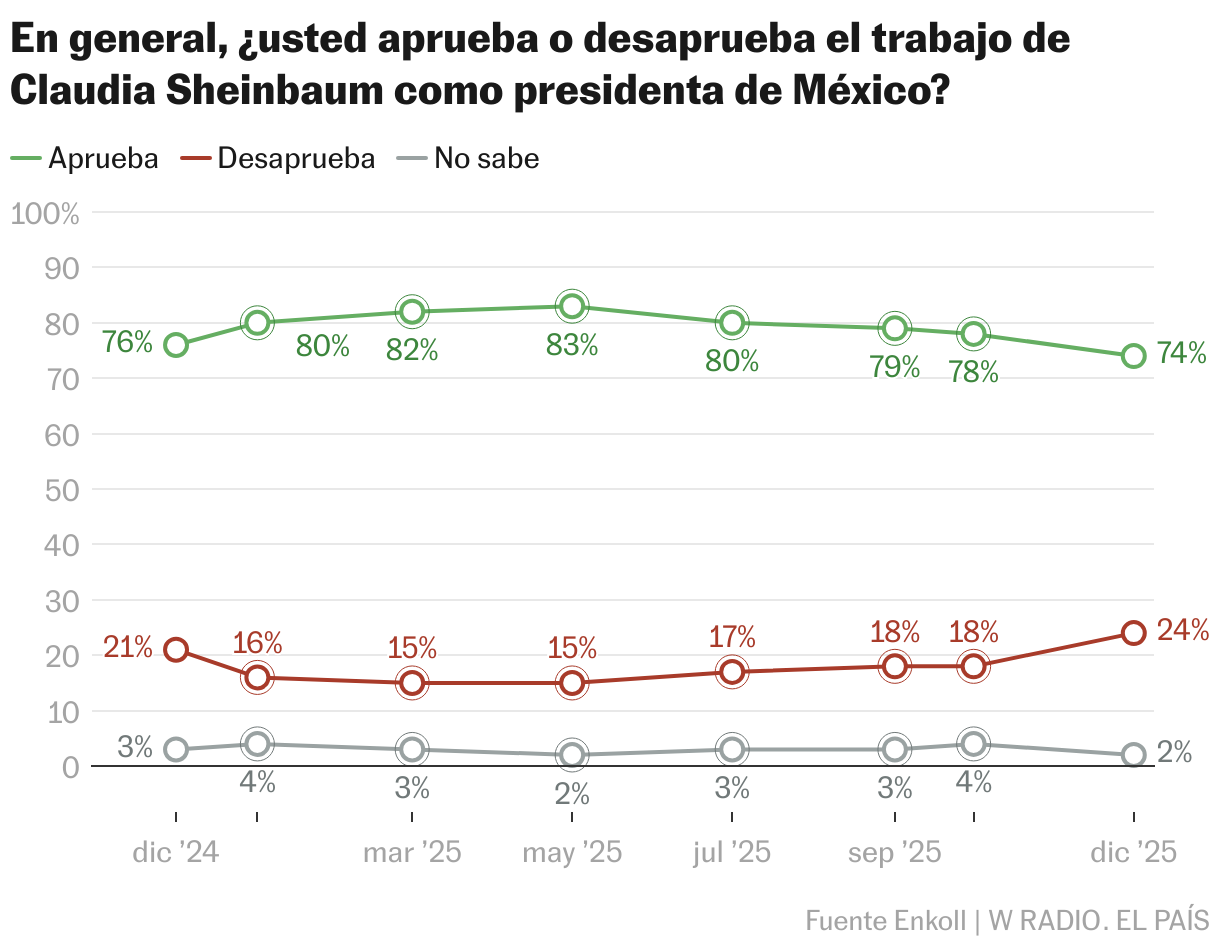 En general, ¿usted aprueba o desaprueba el trabajo de Claudia
Sheinbaum como presidenta de México? (Líneas)