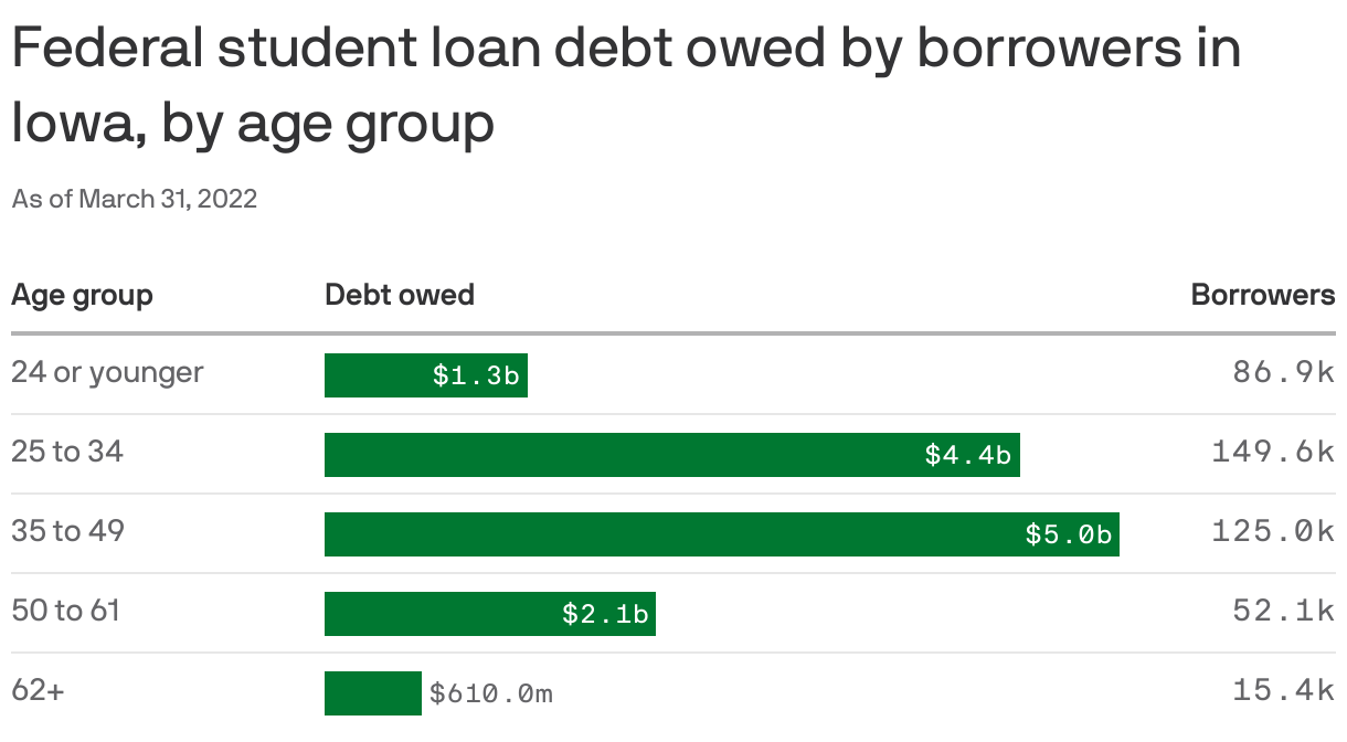 Federal student loan debt owed by borrowers in Iowa, by age group