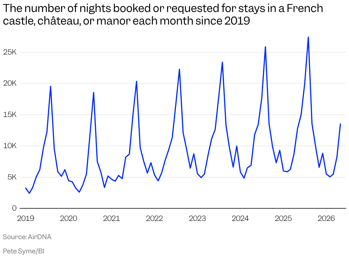 A line graph showing the number of nights booked or requested for stays in French castles each month since 2019