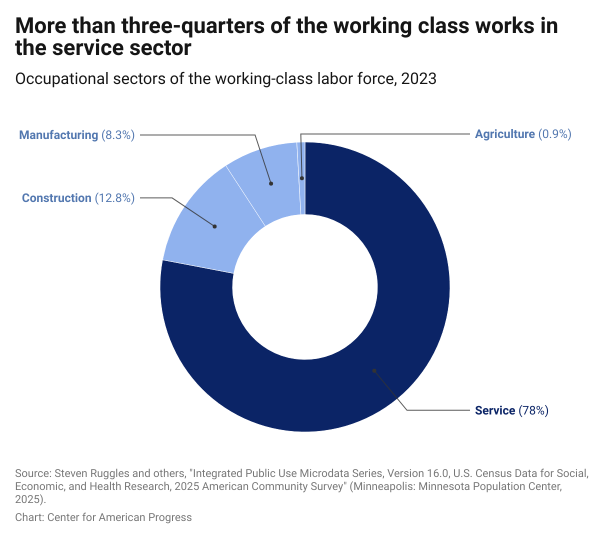 Pie chart showing that more than three-quarters of workers without college degrees work in the service sector.