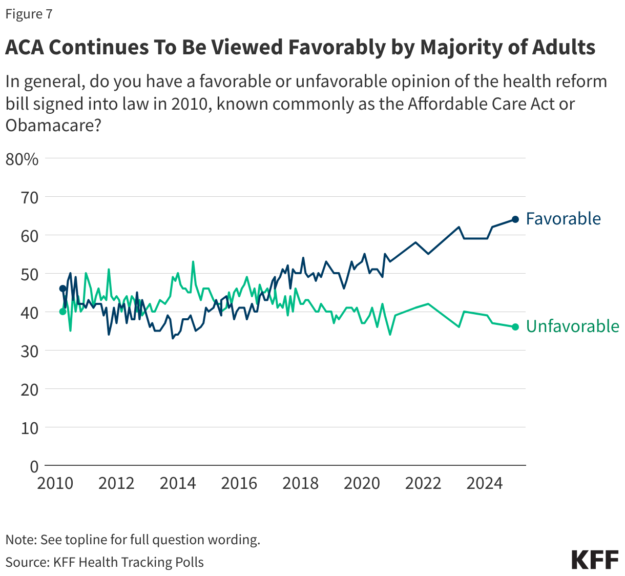 ACA Continues To Be Viewed Favorably by Majority of Adults data chart