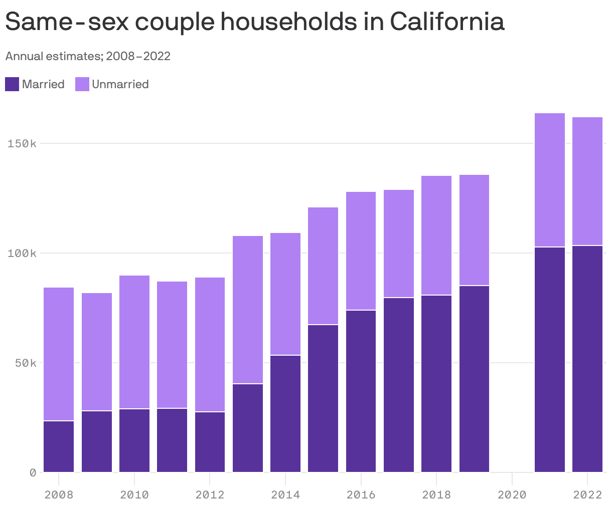Stacked column chart showing the estimated number of same-sex couple households in California, annually from 2008 to 2022. In 2008, there were about 84,000 same-sex households in the state, 28% of them married. In 2022, 64% of the 162,000 same-sex couple households were married.