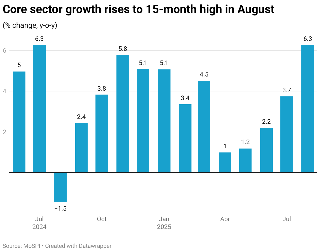 Core sector growth rises to 15-month high in August (Column Chart)