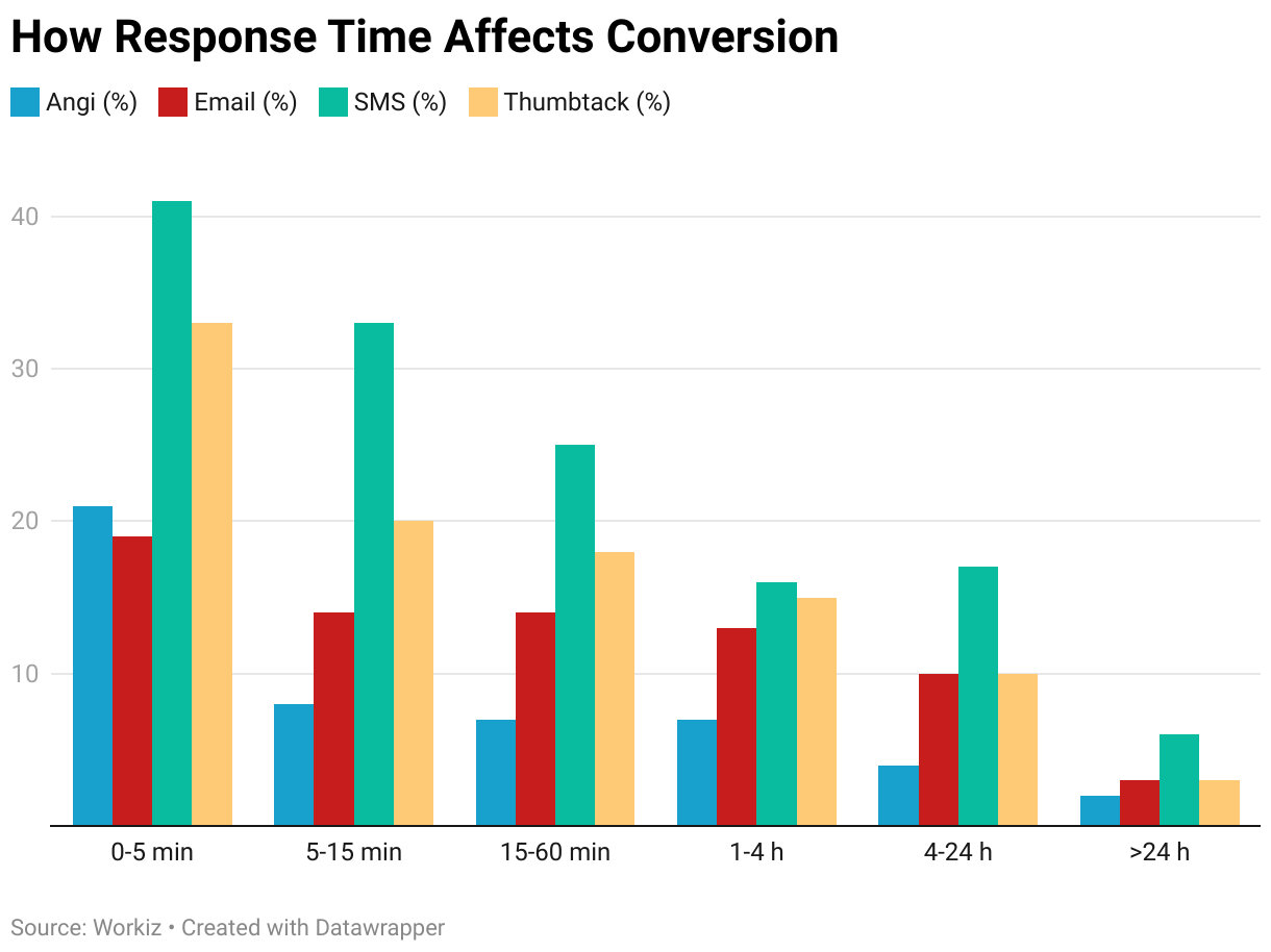 Answer Rates Work What Workiz data shows about reply times and job conversion rates - Workiz