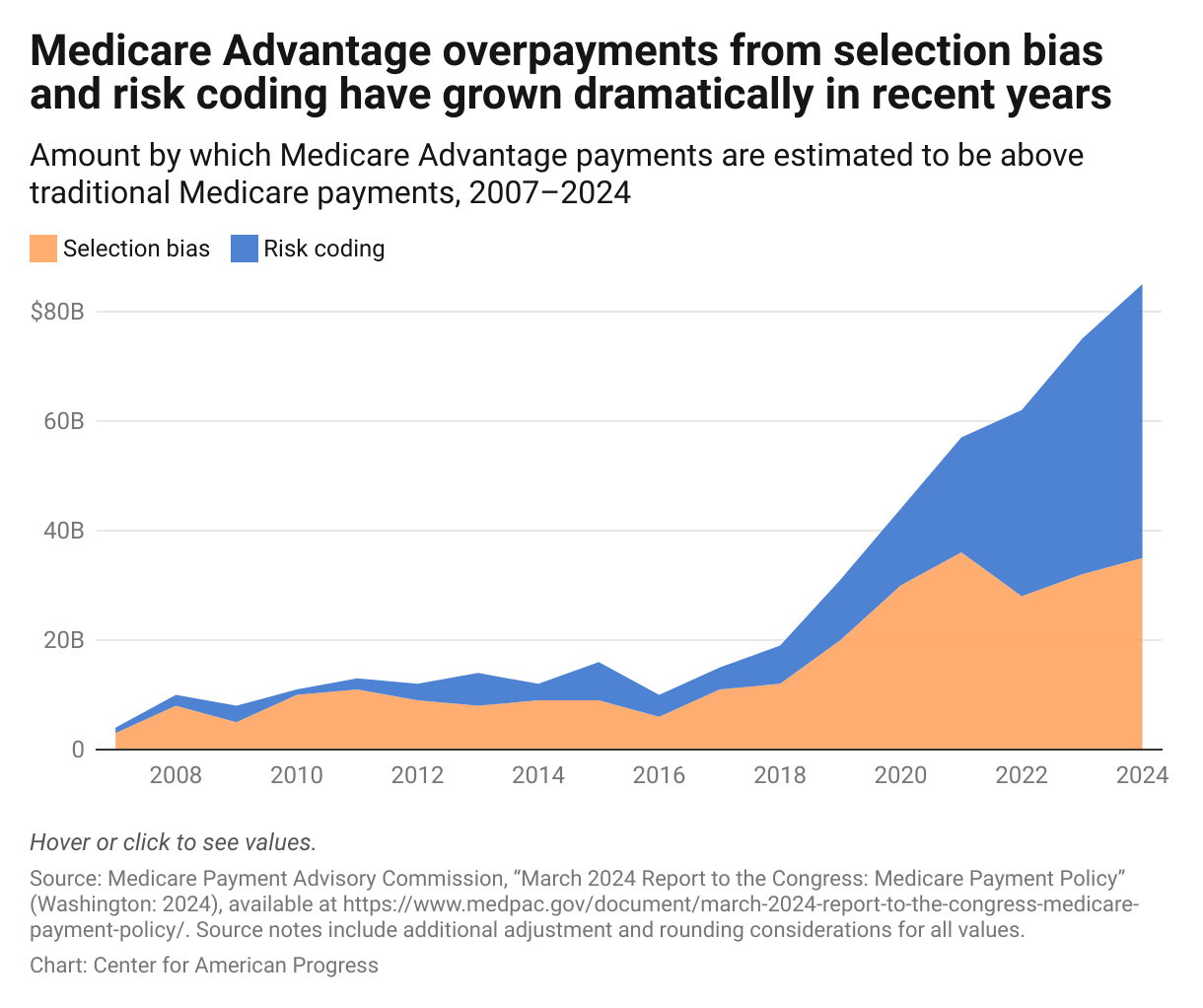 A stacked area chart showing the difference in cost between traditional Medicare and Medicare Advantage plans due to selection bias and risk coding in Medicare Advantage plans, demonstrating that overpayments per year have increased since 2007 and particularly dramatically since 2018.